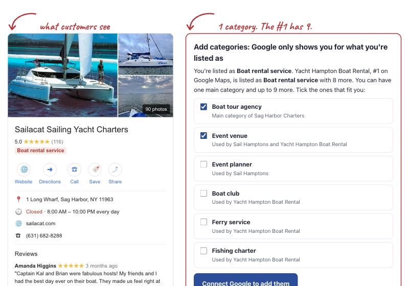 Sailacat's Google Business Profile in the AnswerPins dashboard: its photos, 5.0 rating from 116 reviews and one category, Boat rental service, next to suggested categories used by the businesses beating it: Boat tour agency, Event venue, Event planner, Boat club, Ferry service, Fishing charter.